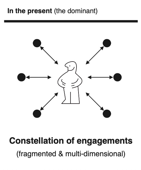 A constellation of engagements: fragmented and multi-directional.