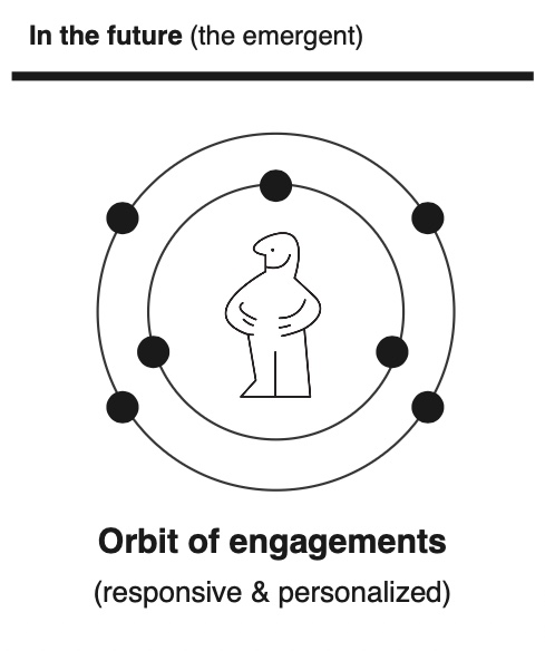 An orbit of engagements: responsive and human.