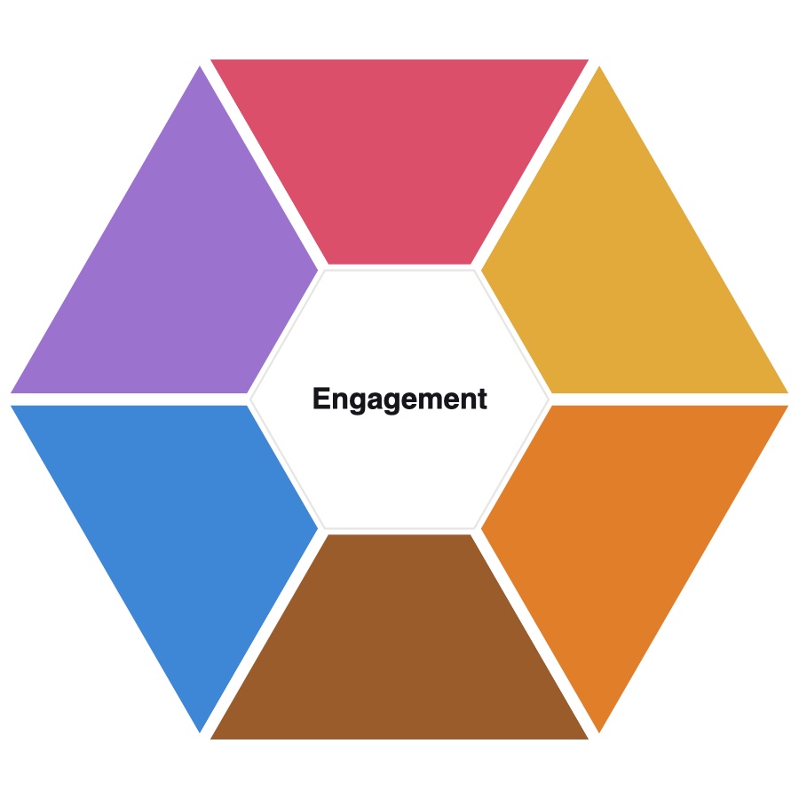 The six-segment engagement framework.
