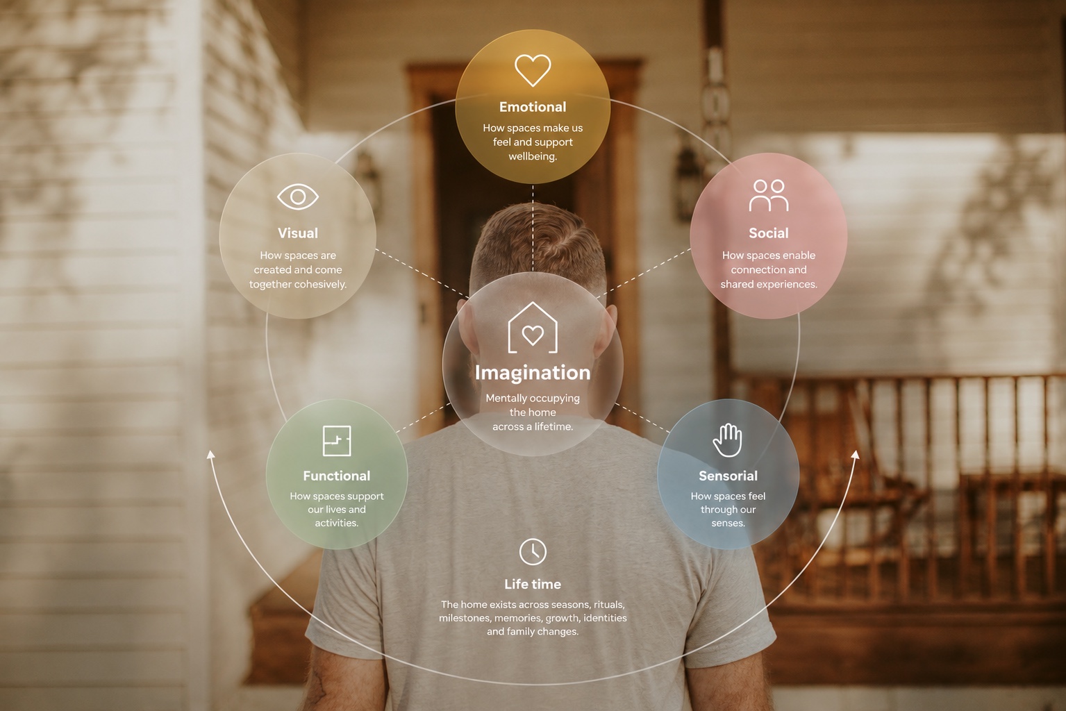 The home imagination framework overlaid on a person facing their home.