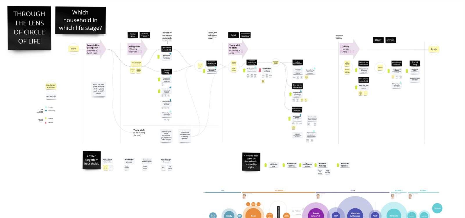 The full research board: household types mapped through the lens of the circle of life, from born to death, with emerging, growing and declining household types flagged along the way.